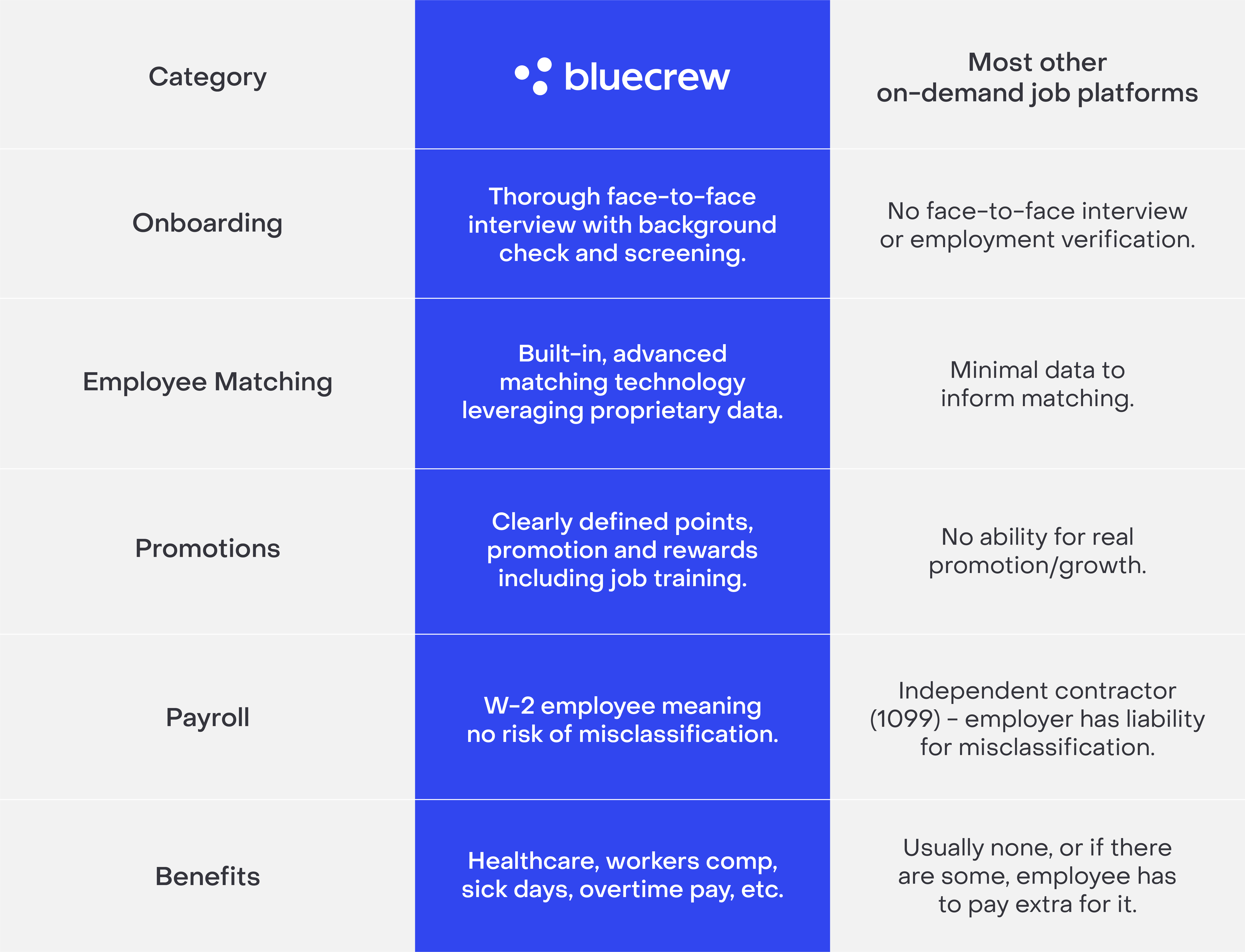 Key differences between Bluecrew and other on-demand job platforms