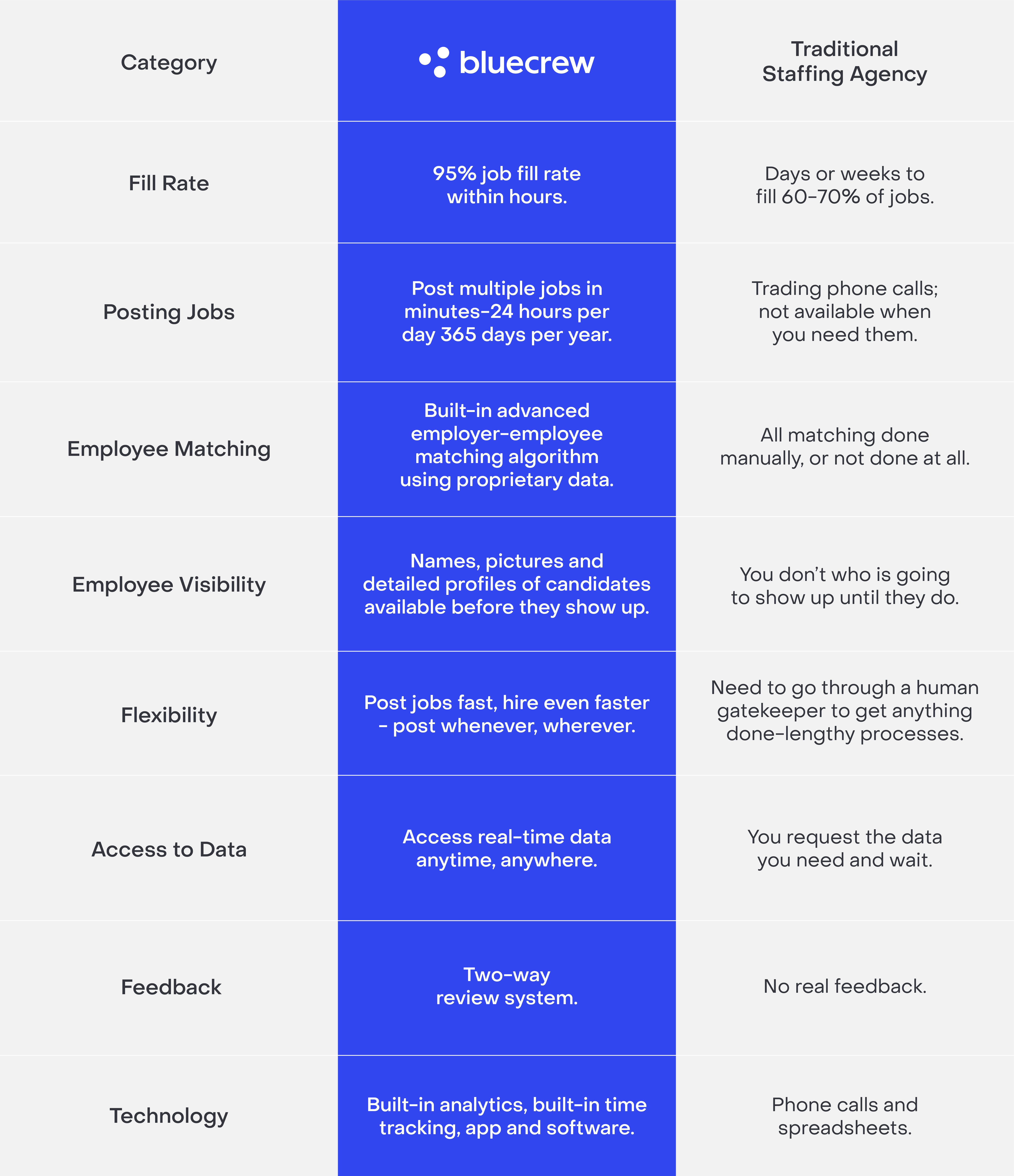 key differences between Bluecrew and a traditional staffing agency