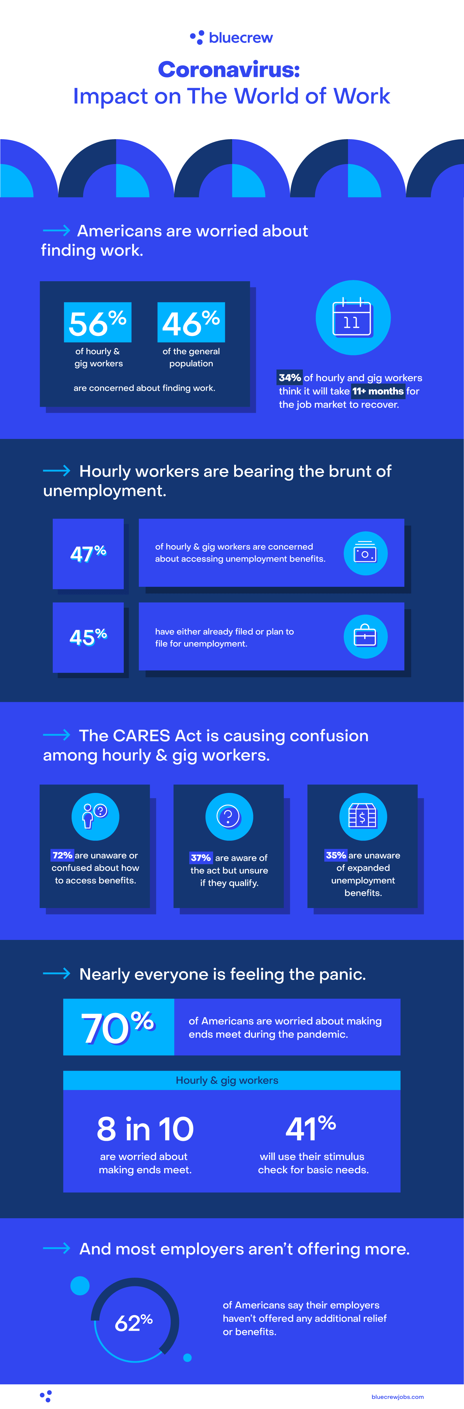 The impact of coronavirus on American hourly workers infographic